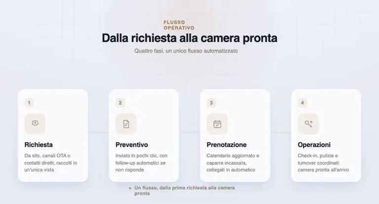 Il flusso operativo di UP Manager: richiesta, preventivo, prenotazione, operazioni